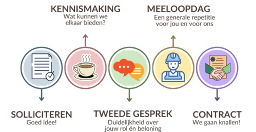 Werken bij MK Gilze